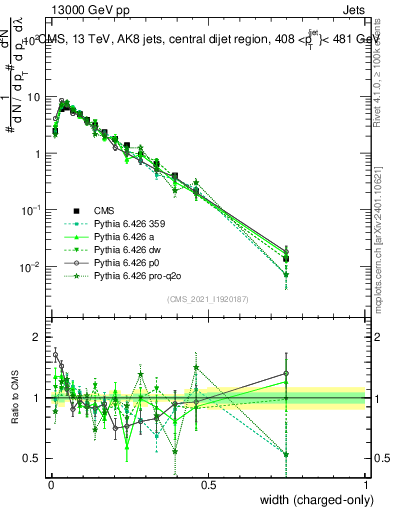 Plot of j.width.c in 13000 GeV pp collisions