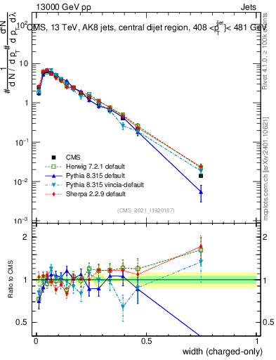 Plot of j.width.c in 13000 GeV pp collisions