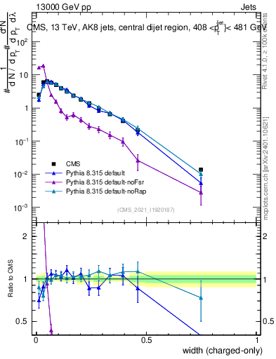 Plot of j.width.c in 13000 GeV pp collisions