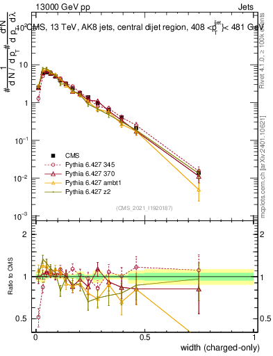 Plot of j.width.c in 13000 GeV pp collisions