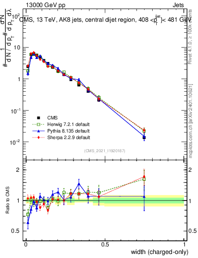 Plot of j.width.c in 13000 GeV pp collisions