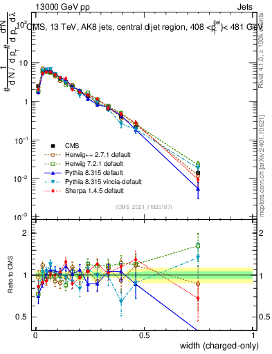 Plot of j.width.c in 13000 GeV pp collisions