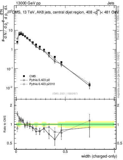 Plot of j.width.c in 13000 GeV pp collisions