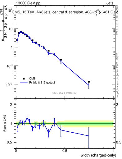 Plot of j.width.c in 13000 GeV pp collisions