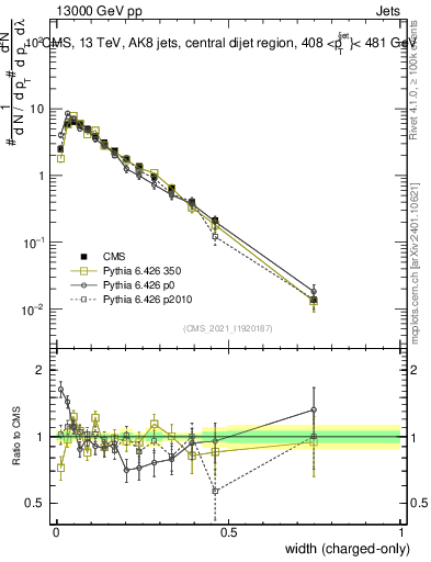 Plot of j.width.c in 13000 GeV pp collisions