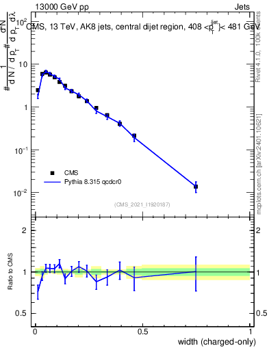 Plot of j.width.c in 13000 GeV pp collisions