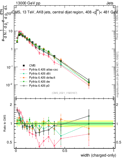 Plot of j.width.c in 13000 GeV pp collisions