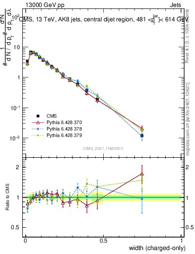 Plot of j.width.c in 13000 GeV pp collisions