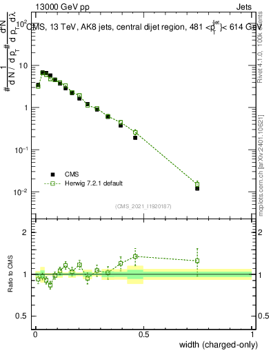 Plot of j.width.c in 13000 GeV pp collisions