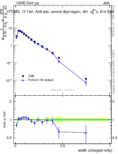 Plot of j.width.c in 13000 GeV pp collisions