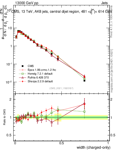 Plot of j.width.c in 13000 GeV pp collisions