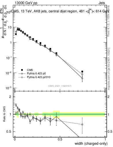 Plot of j.width.c in 13000 GeV pp collisions
