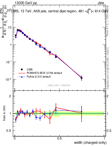 Plot of j.width.c in 13000 GeV pp collisions