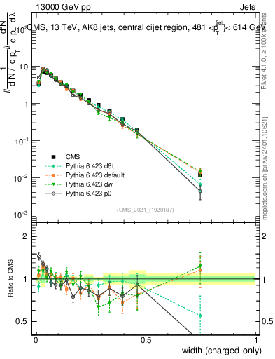 Plot of j.width.c in 13000 GeV pp collisions