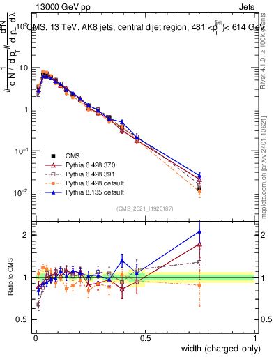 Plot of j.width.c in 13000 GeV pp collisions