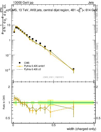 Plot of j.width.c in 13000 GeV pp collisions