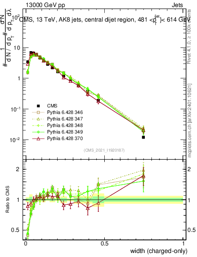 Plot of j.width.c in 13000 GeV pp collisions
