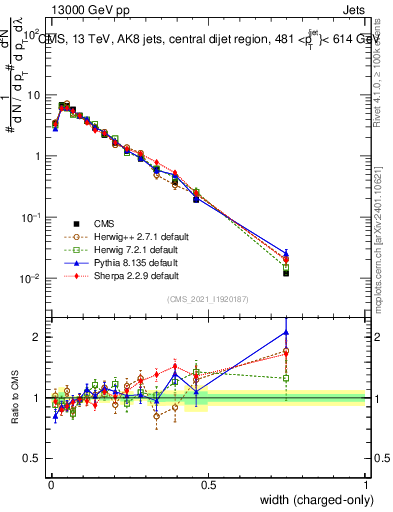Plot of j.width.c in 13000 GeV pp collisions