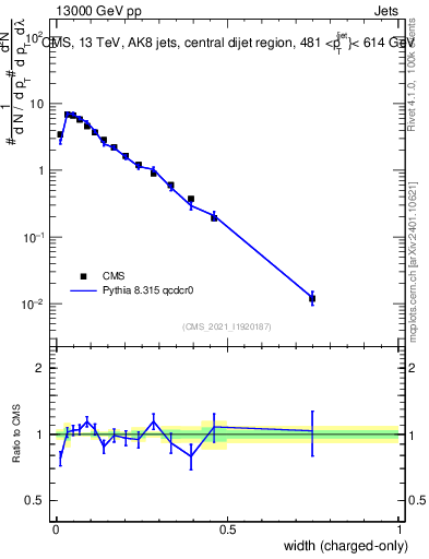 Plot of j.width.c in 13000 GeV pp collisions