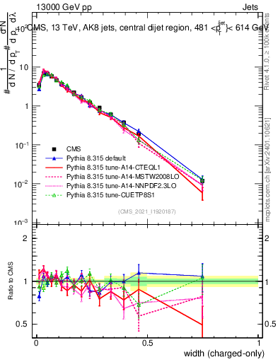 Plot of j.width.c in 13000 GeV pp collisions
