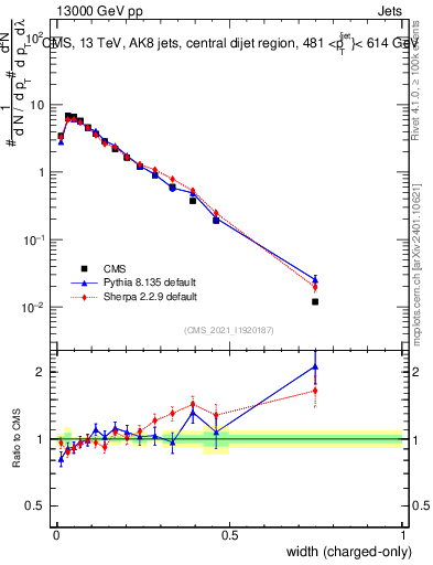 Plot of j.width.c in 13000 GeV pp collisions