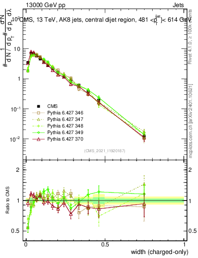 Plot of j.width.c in 13000 GeV pp collisions