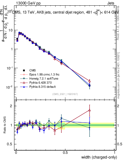 Plot of j.width.c in 13000 GeV pp collisions