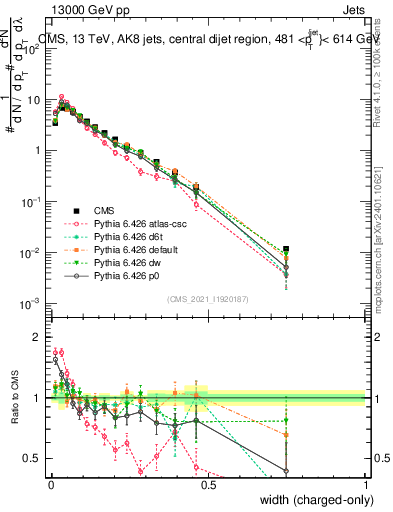 Plot of j.width.c in 13000 GeV pp collisions