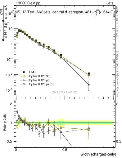 Plot of j.width.c in 13000 GeV pp collisions