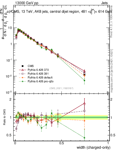 Plot of j.width.c in 13000 GeV pp collisions