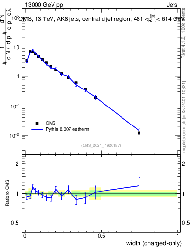 Plot of j.width.c in 13000 GeV pp collisions