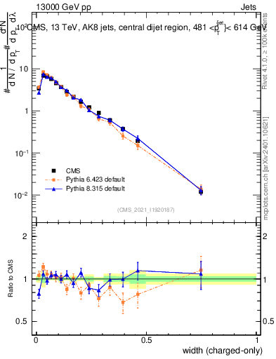 Plot of j.width.c in 13000 GeV pp collisions