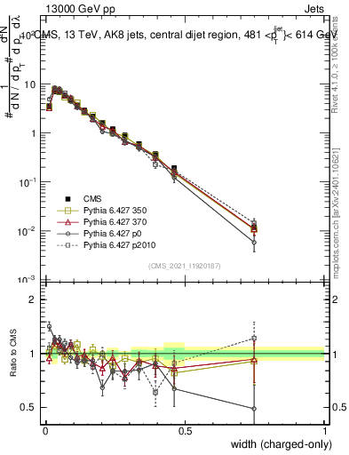 Plot of j.width.c in 13000 GeV pp collisions