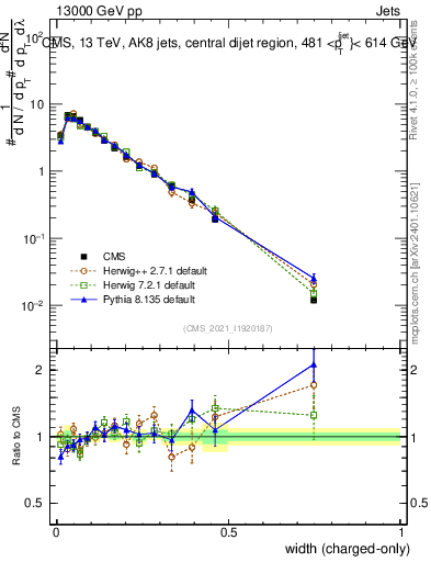 Plot of j.width.c in 13000 GeV pp collisions