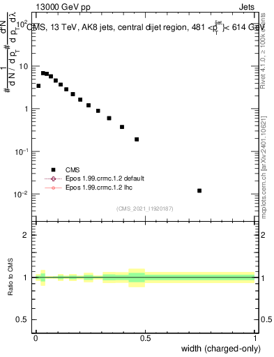 Plot of j.width.c in 13000 GeV pp collisions