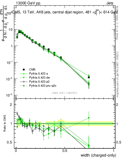 Plot of j.width.c in 13000 GeV pp collisions