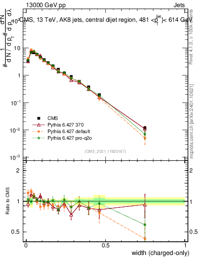 Plot of j.width.c in 13000 GeV pp collisions