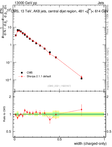 Plot of j.width.c in 13000 GeV pp collisions