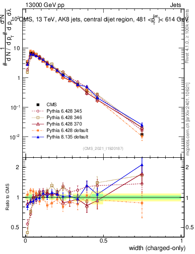 Plot of j.width.c in 13000 GeV pp collisions