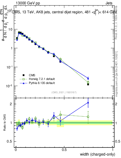 Plot of j.width.c in 13000 GeV pp collisions