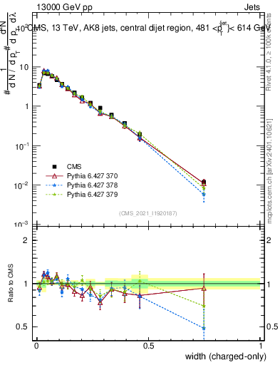 Plot of j.width.c in 13000 GeV pp collisions