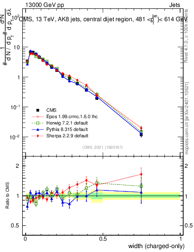 Plot of j.width.c in 13000 GeV pp collisions