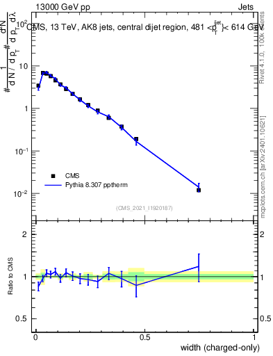 Plot of j.width.c in 13000 GeV pp collisions
