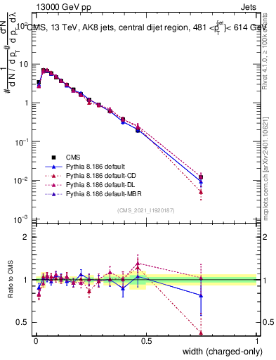 Plot of j.width.c in 13000 GeV pp collisions
