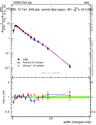 Plot of j.width.c in 13000 GeV pp collisions