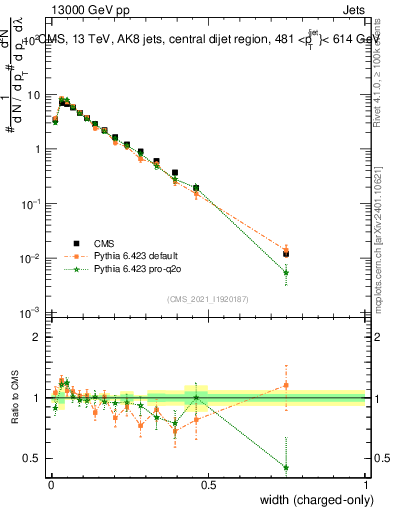 Plot of j.width.c in 13000 GeV pp collisions