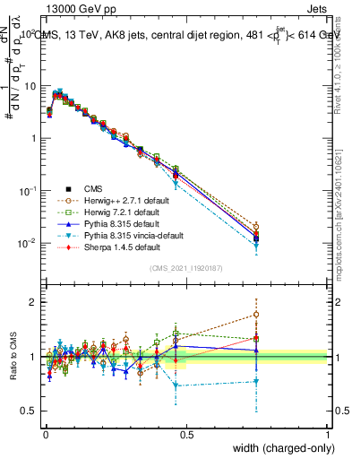 Plot of j.width.c in 13000 GeV pp collisions