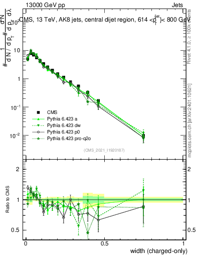 Plot of j.width.c in 13000 GeV pp collisions