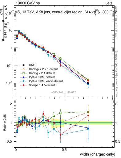 Plot of j.width.c in 13000 GeV pp collisions