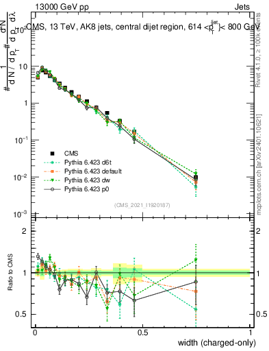Plot of j.width.c in 13000 GeV pp collisions